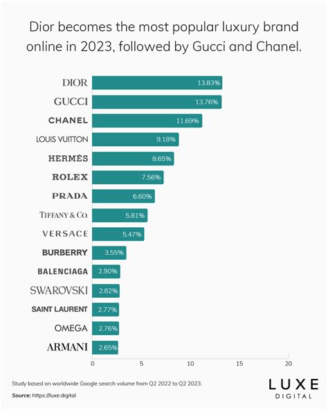 fendi or dior|The 15 Most Popular Luxury Brands Online .